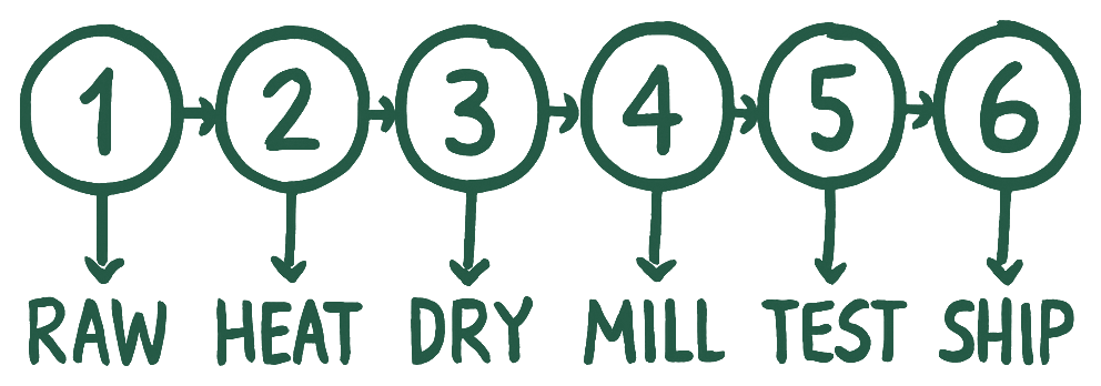 A hand-drawn diagram of six numbered circles joined by arrows, labelled “Raw”, “Heat”, “Dry”, “Mill”, “Test” and “Ship”.