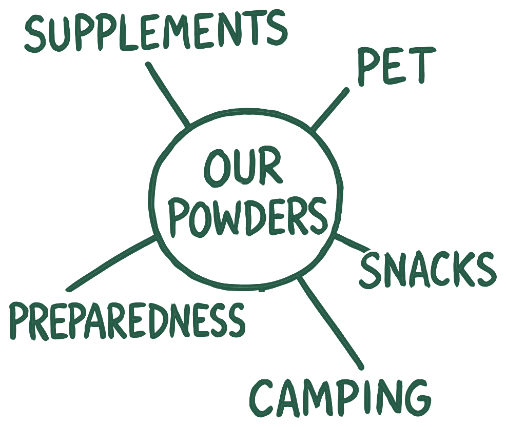 A hand-drawn hub-and-spoke diagram. A circle labelled “Our powders” with five spokes, labelled “Supplements”, “Pet”, “Snacks”, “Camping” and “Preparedness”.